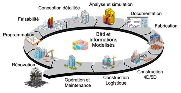Gestion de projet BIM